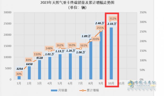 燃氣重卡