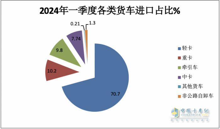 2024年一季度我國貨車進(jìn)出口市場特點總結(jié)