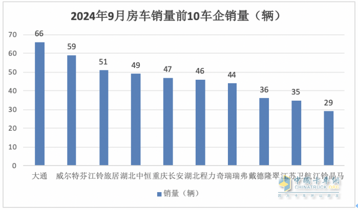 9月房車：同比降13.5%，“金九”未現(xiàn)！大通\威爾特芬\江鈴旅居列前三