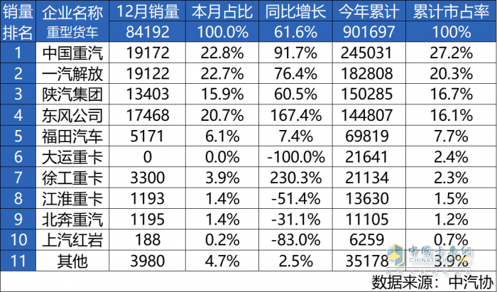 所向披靡，一往無前！中國(guó)重汽榮登2024年重卡銷量總冠軍寶座！