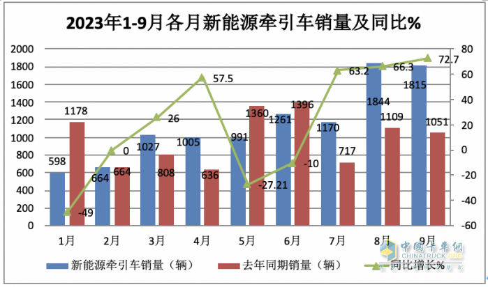 9月新能源牽引車：同比三連大漲，宇通、徐工、三一居前三