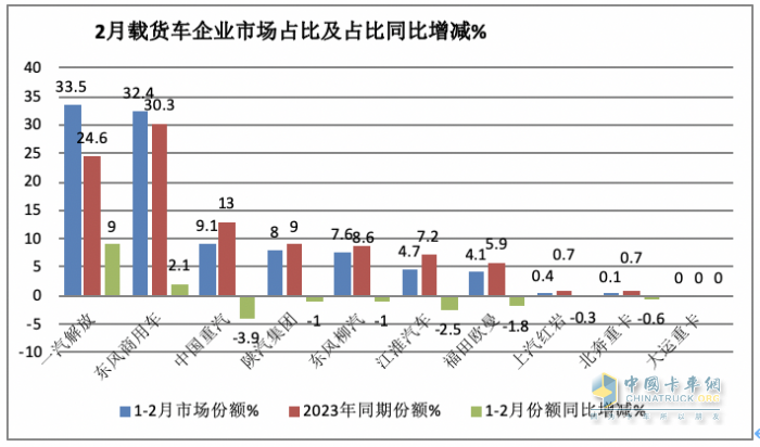 2月載貨車：銷量創(chuàng)近8月新低； 東商重回第一； 解放\重汽爭第二；陜汽亮眼