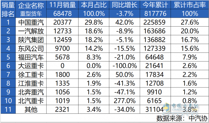 強(qiáng)勢(shì)問鼎 誰(shuí)與爭(zhēng)鋒-中國(guó)重汽11月銷量再奪魁！年度桂冠觸手可及！