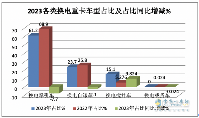 2023年換電電重卡:銷14693輛增18% 徐工\遠(yuǎn)程\ 三一居前三，宇通領(lǐng)漲
