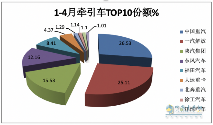 2024年4月牽引車：銷4.53萬輛 增5% 重汽\解放“爭霸” 北汽領(lǐng)漲