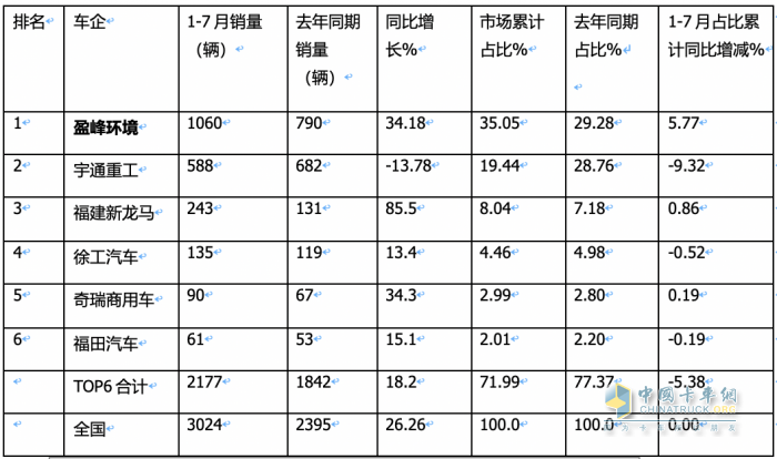 7月新能源環(huán)衛(wèi)車：同環(huán)比“雙增”銷量創(chuàng)新高，混動(dòng)領(lǐng)漲