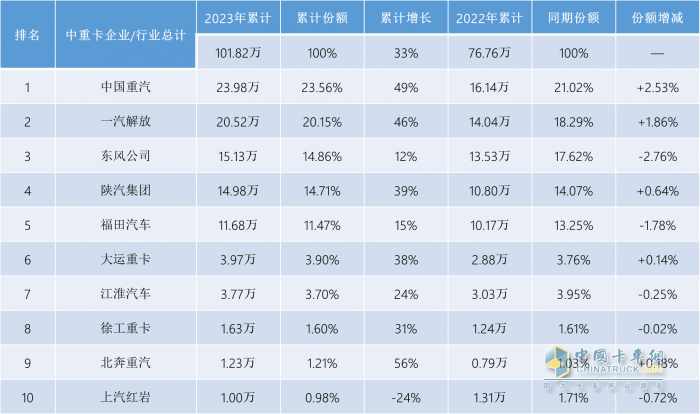 2023中重卡銷(xiāo)量重返百萬(wàn)輛，誰(shuí)是中重卡市場(chǎng)“大贏家”？