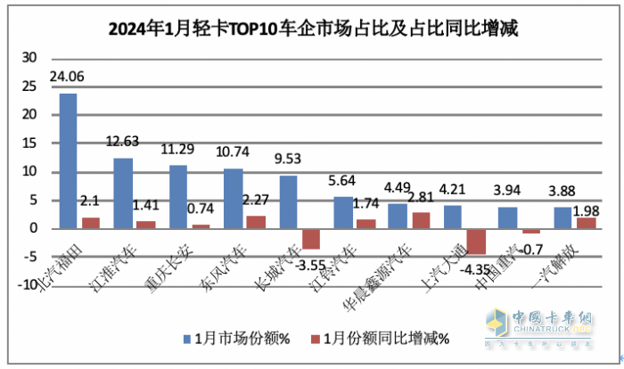 2024年1月輕卡市場特點簡析：銷16.22萬輛居近10年同期第二，福田/江淮/長安居前三
