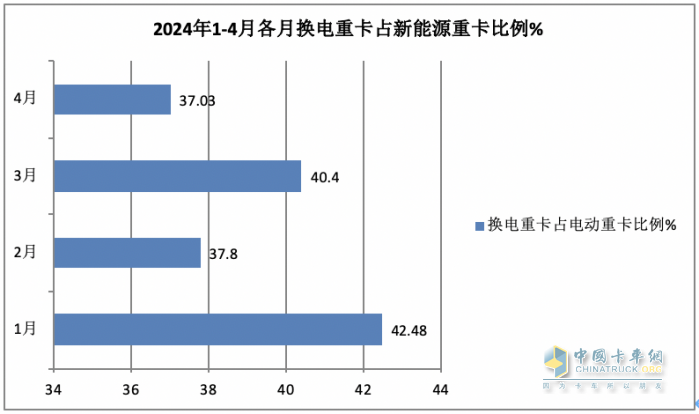 4月?lián)Q電重卡：銷1700輛同比增環(huán)比降 ， 徐工\遠(yuǎn)程\三一居前三，江淮領(lǐng)漲