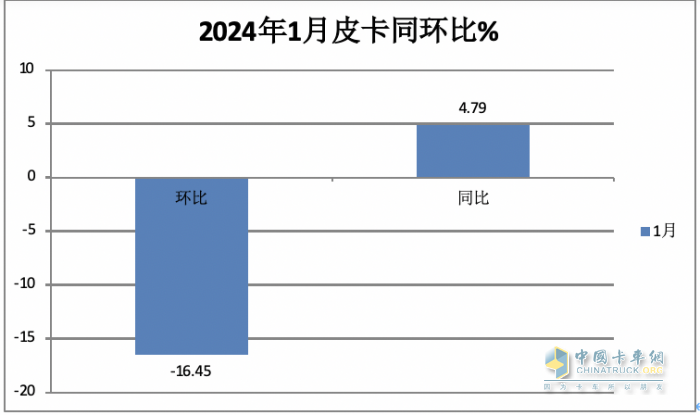 1月皮卡終端：實(shí)銷2.6萬(wàn)輛增5%，長(zhǎng)城領(lǐng)跑，江鈴緊跟；吉利雷達(dá)暴漲
