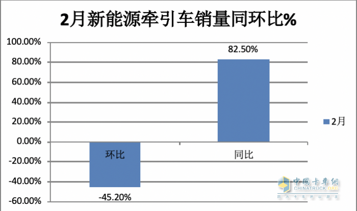 2月新能源牽引車：銷量創(chuàng)新高演繹“8連漲”，三一\福田\遠(yuǎn)程居前三