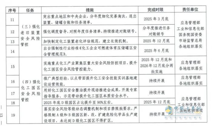 國(guó)務(wù)院安委會(huì)《強(qiáng)化?；贰耙患隆比湕l安全管理的措施》文件解讀