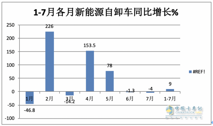 1-7月新能源自卸車(chē)：三一、徐工爭(zhēng)冠，重汽領(lǐng)漲