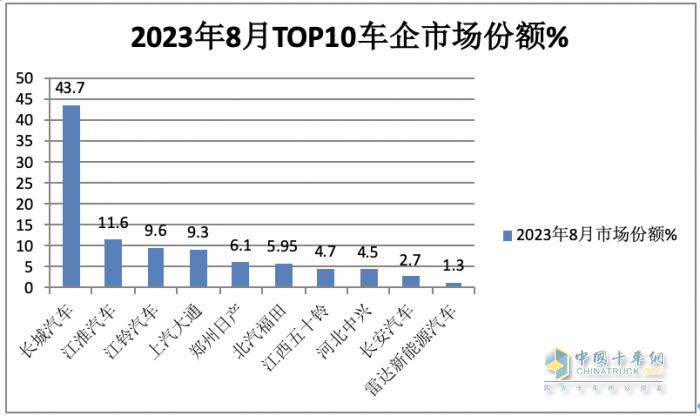 8月皮卡市場：同比微降環(huán)比持平 新能源暴漲1.6倍，長城、江淮、江鈴居前三