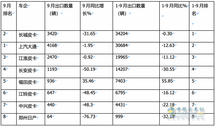 9月皮卡市場(chǎng)：同比微降環(huán)比增長(zhǎng) 出口創(chuàng)新高；長(zhǎng)城、大通、江淮居前三