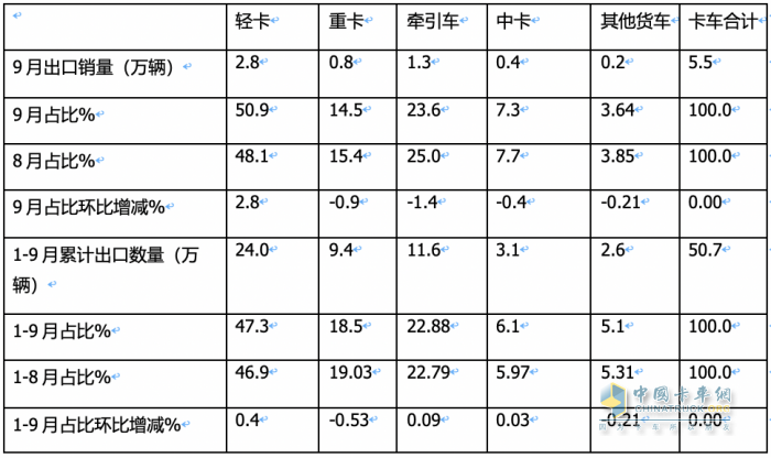 2023年9月我國卡車出口市場：出口5.5萬輛降5%，俄羅斯、墨西哥、沙特居前三