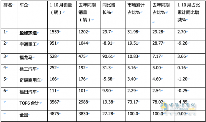 前10月新能源環(huán)衛(wèi)車：實(shí)銷4875輛增27.28%混動(dòng)領(lǐng)漲；盈峰環(huán)境\\宇通\\福龍馬居前三；福龍馬領(lǐng)漲