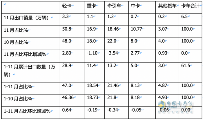 2023年11月我國(guó)卡車出口市場(chǎng)簡(jiǎn)析：出口6.52萬輛增39%，俄羅斯\阿爾及利亞\墨西哥居前三