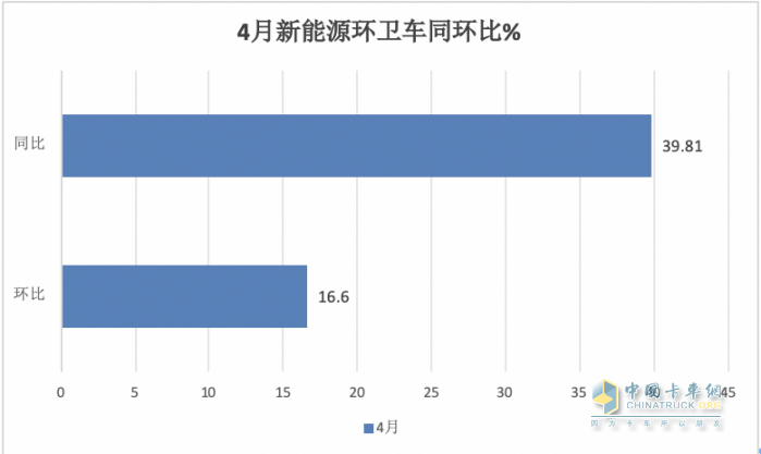 1-4月新能源環(huán)衛(wèi)車：銷2067輛演繹“11連漲” ，盈峰環(huán)境、宇通、徐工居前三