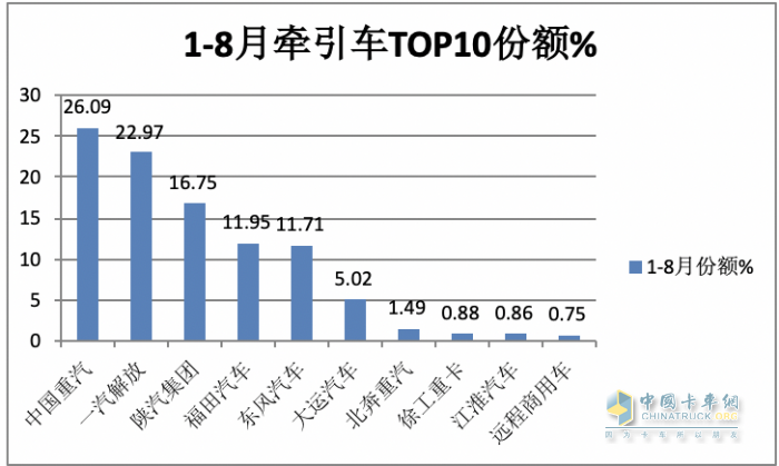 2023年8月牽引車市場(chǎng)特點(diǎn)：同比大增105%，重汽、解放、陜汽居前三 徐工領(lǐng)漲