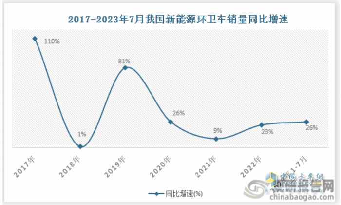 7月新能源環(huán)衛(wèi)車：同環(huán)比“雙增”銷量創(chuàng)新高，混動(dòng)領(lǐng)漲