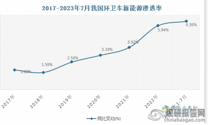7月新能源環(huán)衛(wèi)車：同環(huán)比“雙增”銷量創(chuàng)新高，混動(dòng)領(lǐng)漲