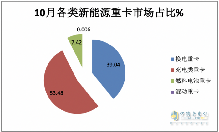 2023年10月新能源重卡市場：銷3463輛再創(chuàng)新高，三一、徐工爭冠 重汽領(lǐng)漲
