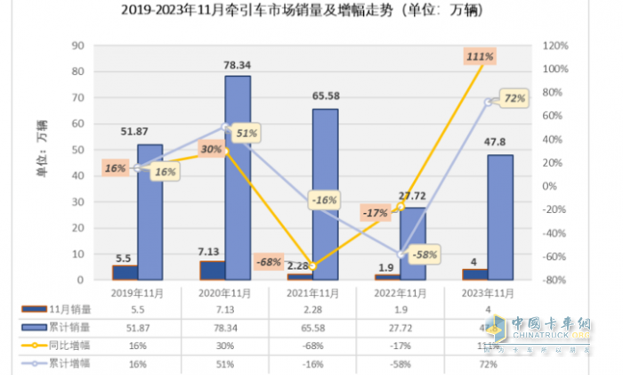 11月牽引車：銷量翻倍增 解放\重汽\陜汽居前三；紅巖暴漲8.66倍