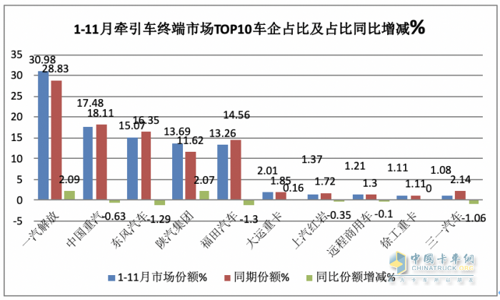 2023年1-11月牽引車終端市場：實銷30.54萬燃氣類暴漲352%，解放\重汽\東風居前三 陜汽領(lǐng)漲?