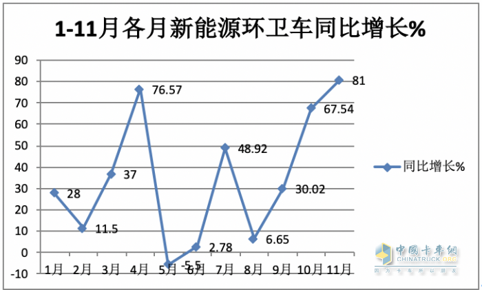 前11月新能源環(huán)衛(wèi)車：實(shí)銷5452輛增31.41%；盈峰環(huán)境\宇通\福龍馬居前三；福龍馬領(lǐng)漲