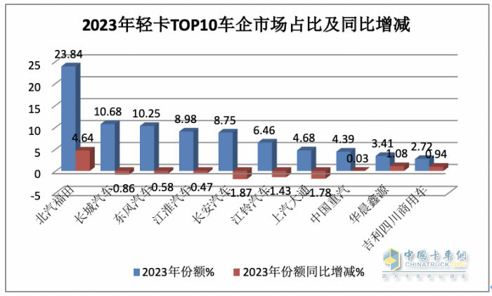 2023年輕卡:累銷189.5萬輛增17% 福田霸榜，長城\東風(fēng)分別列二三