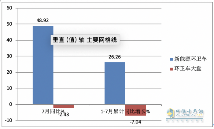7月新能源環(huán)衛(wèi)車：同環(huán)比“雙增”銷量創(chuàng)新高，混動(dòng)領(lǐng)漲