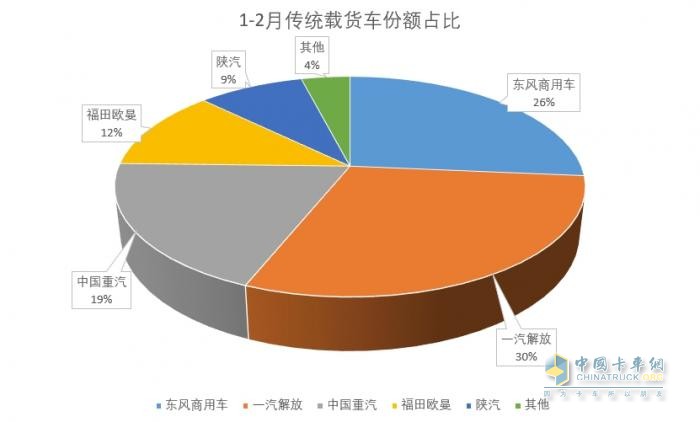2025年1-2月傳統(tǒng)中重卡銷量近5萬(wàn)輛，一汽解放牽引+載貨銷量領(lǐng)漲