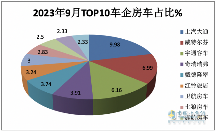 2023年9月國產(chǎn)底盤自行式房車銷量特點(diǎn)：銷1202輛同環(huán)比“雙增”，大通、威特爾芬、宇通居前三