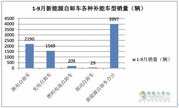 銷3997輛增12.5%換電過半，三一、徐工、重汽居前三