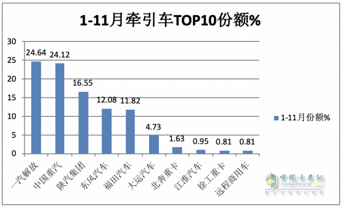 11月牽引車：銷量翻倍增 解放\重汽\陜汽居前三；紅巖暴漲8.66倍