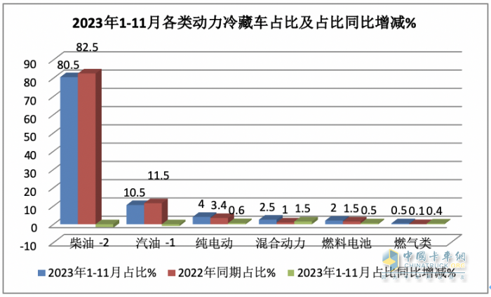 2023年前11月冷藏車市場特點簡析：同比增22.6%混動最猛，福田\解放\江淮居前三