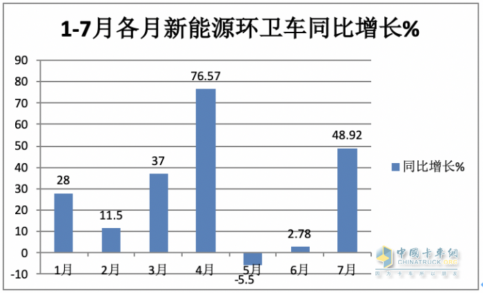 7月新能源環(huán)衛(wèi)車：同環(huán)比“雙增”銷量創(chuàng)新高，混動(dòng)領(lǐng)漲
