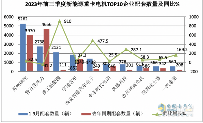 前9月新能源重卡電機(jī)：綠控奪冠，特百佳、徐工分列二三，大馬力化趨勢明顯