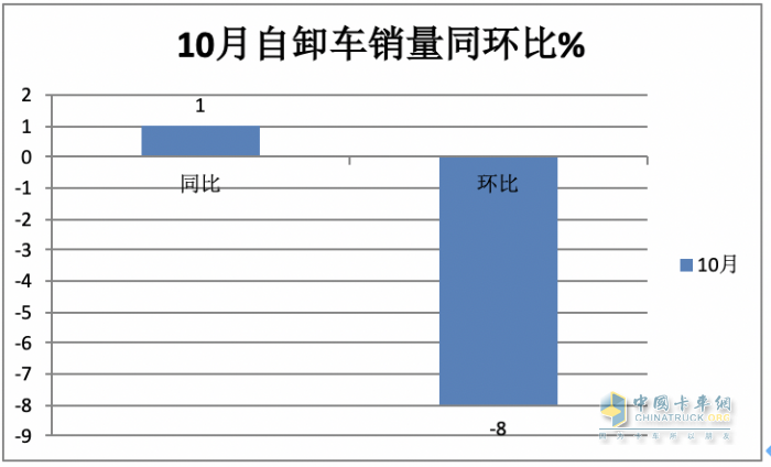 10月重型自卸車終端：微增4% 重汽/東風(fēng)爭第一，陜汽第三且領(lǐng)漲