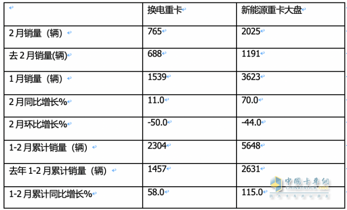 2月?lián)Q電重卡：銷量創(chuàng)史上同期新高 徐工奪冠 三一\陜汽\遠(yuǎn)程爭(zhēng)第二