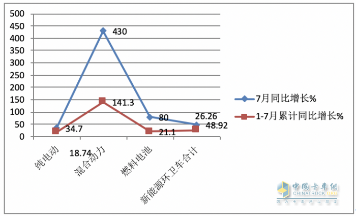 7月新能源環(huán)衛(wèi)車：同環(huán)比“雙增”銷量創(chuàng)新高，混動(dòng)領(lǐng)漲