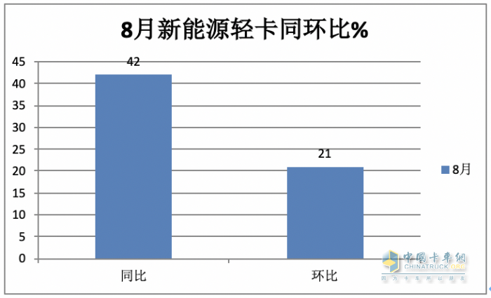 8月新能源輕卡：實(shí)銷5279輛創(chuàng)年內(nèi)月度新高， 遠(yuǎn)程、上汽、東風(fēng)居前三
