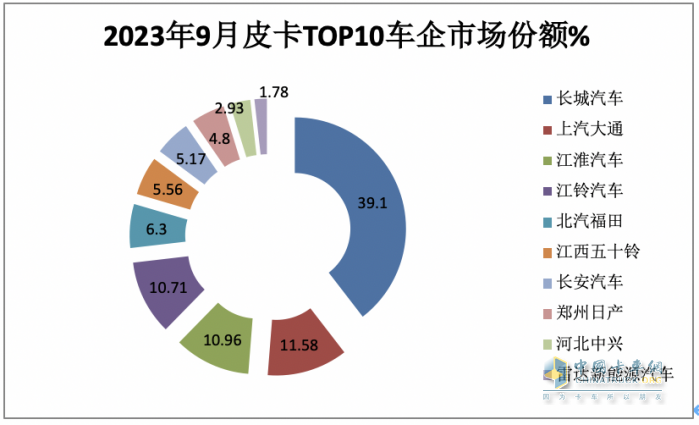 9月皮卡市場(chǎng)：同比微降環(huán)比增長(zhǎng) 出口創(chuàng)新高；長(zhǎng)城、大通、江淮居前三