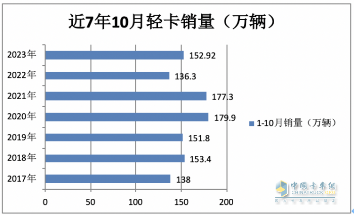 輕卡市場