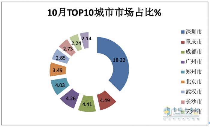 10月新能源城配物流車：“銀十“如約而至，遠(yuǎn)程\福田\開瑞新能源居前三
