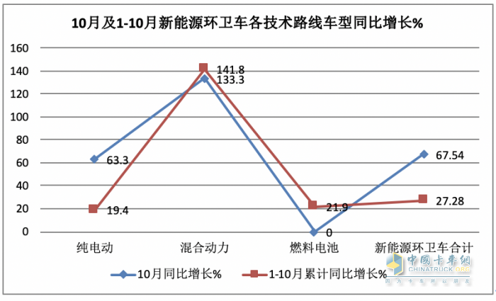 前10月新能源環(huán)衛(wèi)車：實(shí)銷4875輛增27.28%混動(dòng)領(lǐng)漲；盈峰環(huán)境\\宇通\\福龍馬居前三；福龍馬領(lǐng)漲