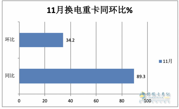前11月?lián)Q電重卡:銷122萬輛增34% 徐工奪冠 遠(yuǎn)程\ 三一分列二三，宇通領(lǐng)漲