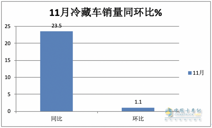 2023年前11月冷藏車市場特點簡析：同比增22.6%混動最猛，福田\解放\江淮居前三
