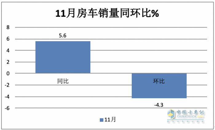 2023年11月房車：銷售887輛增5.6%；大通、威特爾芬、宇通居前三